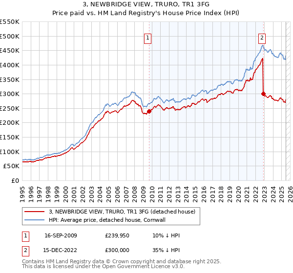 3, NEWBRIDGE VIEW, TRURO, TR1 3FG: Price paid vs HM Land Registry's House Price Index