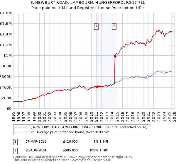 3, NEWBURY ROAD, LAMBOURN, HUNGERFORD, RG17 7LL: Price paid vs HM Land Registry's House Price Index