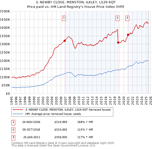 3, NEWBY CLOSE, MENSTON, ILKLEY, LS29 6QT: Price paid vs HM Land Registry's House Price Index