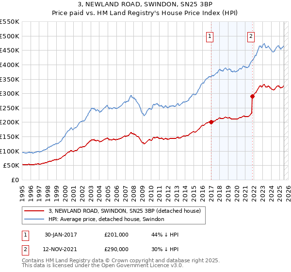 3, NEWLAND ROAD, SWINDON, SN25 3BP: Price paid vs HM Land Registry's House Price Index