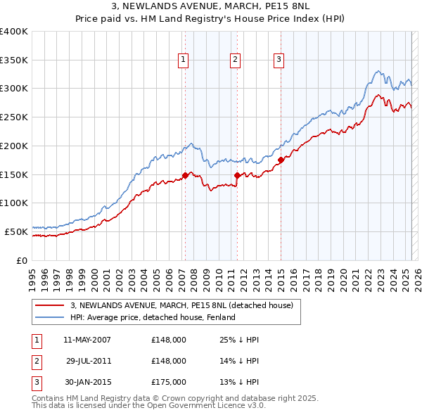 3, NEWLANDS AVENUE, MARCH, PE15 8NL: Price paid vs HM Land Registry's House Price Index
