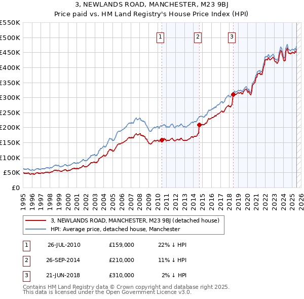 3, NEWLANDS ROAD, MANCHESTER, M23 9BJ: Price paid vs HM Land Registry's House Price Index