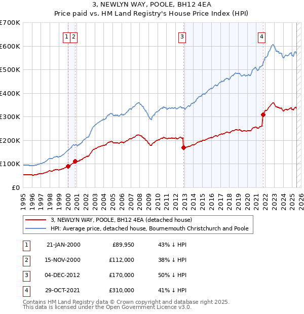 3, NEWLYN WAY, POOLE, BH12 4EA: Price paid vs HM Land Registry's House Price Index