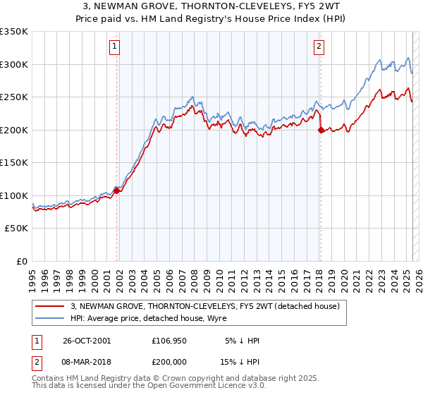 3, NEWMAN GROVE, THORNTON-CLEVELEYS, FY5 2WT: Price paid vs HM Land Registry's House Price Index