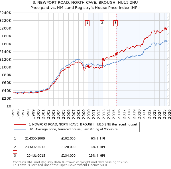 3, NEWPORT ROAD, NORTH CAVE, BROUGH, HU15 2NU: Price paid vs HM Land Registry's House Price Index