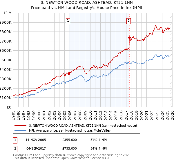 3, NEWTON WOOD ROAD, ASHTEAD, KT21 1NN: Price paid vs HM Land Registry's House Price Index