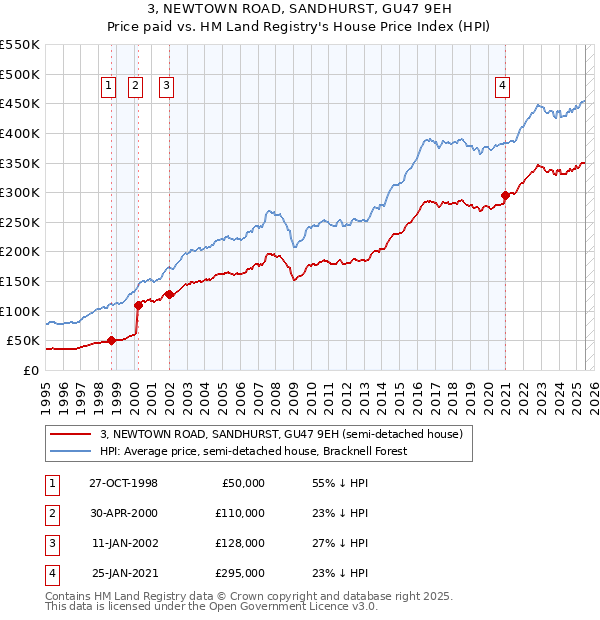 3, NEWTOWN ROAD, SANDHURST, GU47 9EH: Price paid vs HM Land Registry's House Price Index
