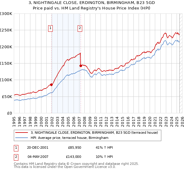 3, NIGHTINGALE CLOSE, ERDINGTON, BIRMINGHAM, B23 5GD: Price paid vs HM Land Registry's House Price Index
