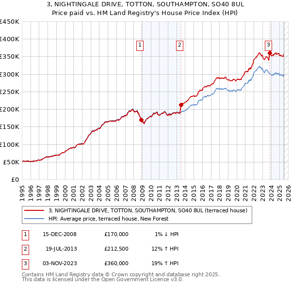 3, NIGHTINGALE DRIVE, TOTTON, SOUTHAMPTON, SO40 8UL: Price paid vs HM Land Registry's House Price Index