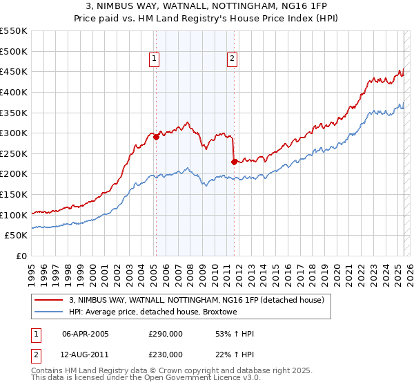 3, NIMBUS WAY, WATNALL, NOTTINGHAM, NG16 1FP: Price paid vs HM Land Registry's House Price Index