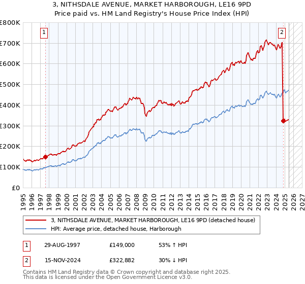 3, NITHSDALE AVENUE, MARKET HARBOROUGH, LE16 9PD: Price paid vs HM Land Registry's House Price Index