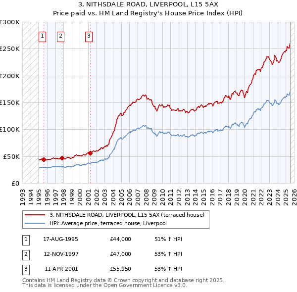 3, NITHSDALE ROAD, LIVERPOOL, L15 5AX: Price paid vs HM Land Registry's House Price Index
