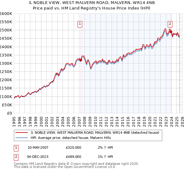 3, NOBLE VIEW, WEST MALVERN ROAD, MALVERN, WR14 4NB: Price paid vs HM Land Registry's House Price Index