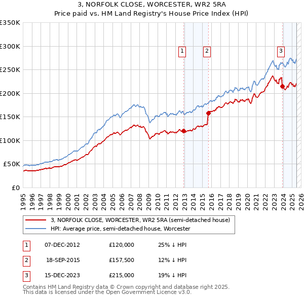 3, NORFOLK CLOSE, WORCESTER, WR2 5RA: Price paid vs HM Land Registry's House Price Index