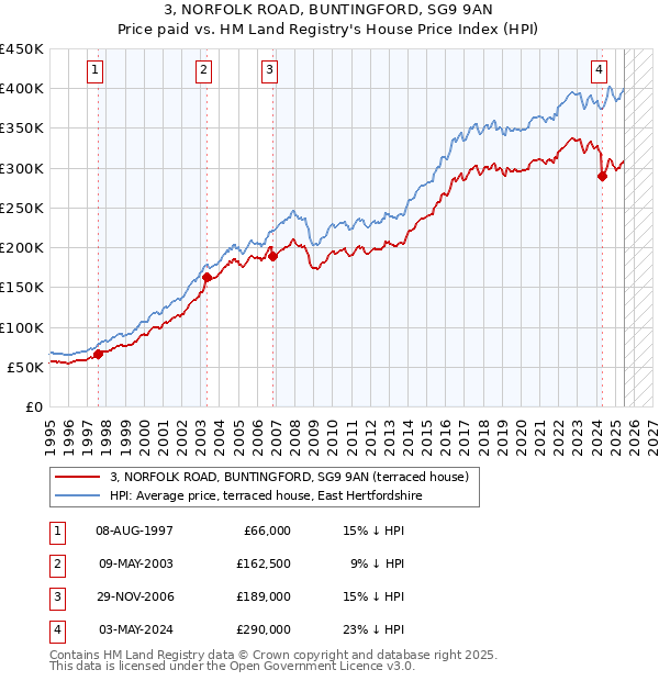 3, NORFOLK ROAD, BUNTINGFORD, SG9 9AN: Price paid vs HM Land Registry's House Price Index