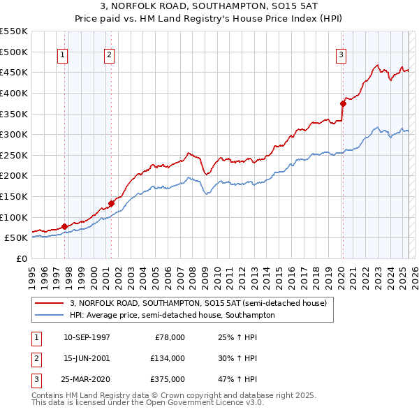 3, NORFOLK ROAD, SOUTHAMPTON, SO15 5AT: Price paid vs HM Land Registry's House Price Index
