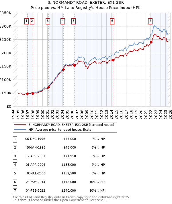 3, NORMANDY ROAD, EXETER, EX1 2SR: Price paid vs HM Land Registry's House Price Index