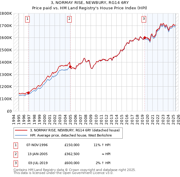 3, NORMAY RISE, NEWBURY, RG14 6RY: Price paid vs HM Land Registry's House Price Index