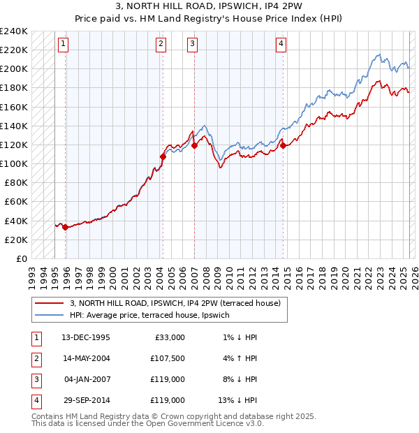 3, NORTH HILL ROAD, IPSWICH, IP4 2PW: Price paid vs HM Land Registry's House Price Index