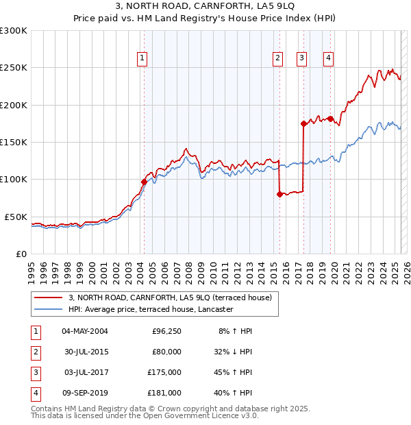 3, NORTH ROAD, CARNFORTH, LA5 9LQ: Price paid vs HM Land Registry's House Price Index
