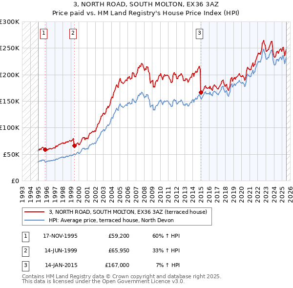 3, NORTH ROAD, SOUTH MOLTON, EX36 3AZ: Price paid vs HM Land Registry's House Price Index