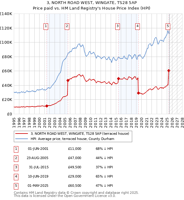 3, NORTH ROAD WEST, WINGATE, TS28 5AP: Price paid vs HM Land Registry's House Price Index