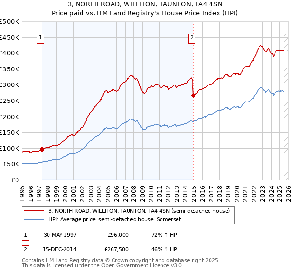 3, NORTH ROAD, WILLITON, TAUNTON, TA4 4SN: Price paid vs HM Land Registry's House Price Index