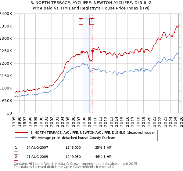 3, NORTH TERRACE, AYCLIFFE, NEWTON AYCLIFFE, DL5 6LG: Price paid vs HM Land Registry's House Price Index