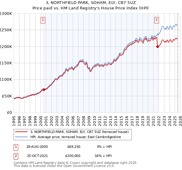 3, NORTHFIELD PARK, SOHAM, ELY, CB7 5UZ: Price paid vs HM Land Registry's House Price Index