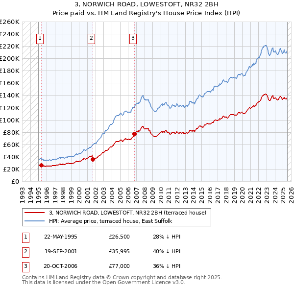 3, NORWICH ROAD, LOWESTOFT, NR32 2BH: Price paid vs HM Land Registry's House Price Index