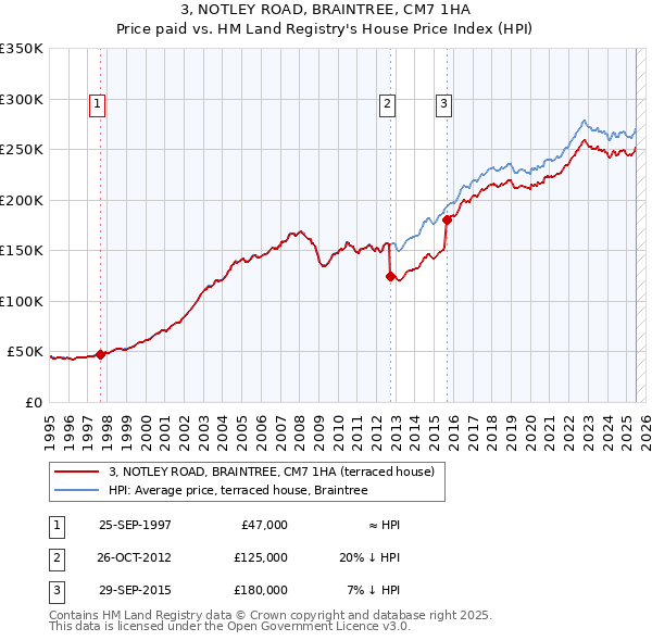 3, NOTLEY ROAD, BRAINTREE, CM7 1HA: Price paid vs HM Land Registry's House Price Index