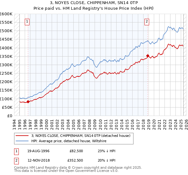 3, NOYES CLOSE, CHIPPENHAM, SN14 0TP: Price paid vs HM Land Registry's House Price Index