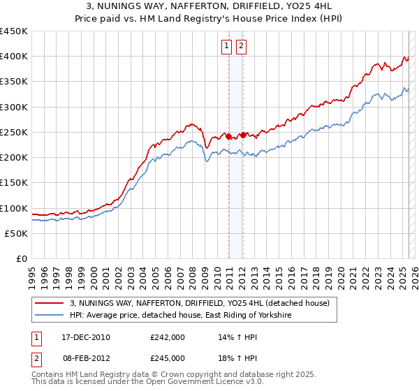 3, NUNINGS WAY, NAFFERTON, DRIFFIELD, YO25 4HL: Price paid vs HM Land Registry's House Price Index
