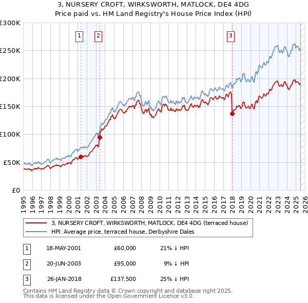 3, NURSERY CROFT, WIRKSWORTH, MATLOCK, DE4 4DG: Price paid vs HM Land Registry's House Price Index