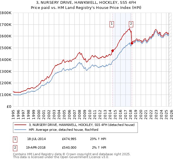 3, NURSERY DRIVE, HAWKWELL, HOCKLEY, SS5 4FH: Price paid vs HM Land Registry's House Price Index