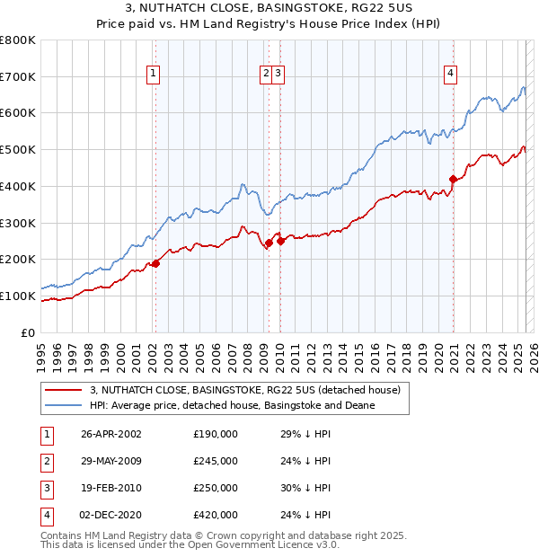 3, NUTHATCH CLOSE, BASINGSTOKE, RG22 5US: Price paid vs HM Land Registry's House Price Index