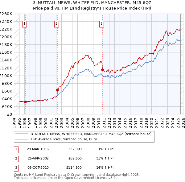 3, NUTTALL MEWS, WHITEFIELD, MANCHESTER, M45 6QZ: Price paid vs HM Land Registry's House Price Index