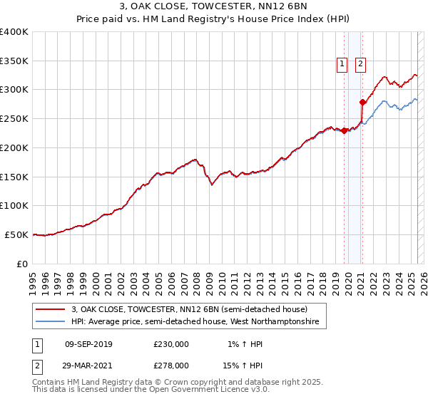 3, OAK CLOSE, TOWCESTER, NN12 6BN: Price paid vs HM Land Registry's House Price Index