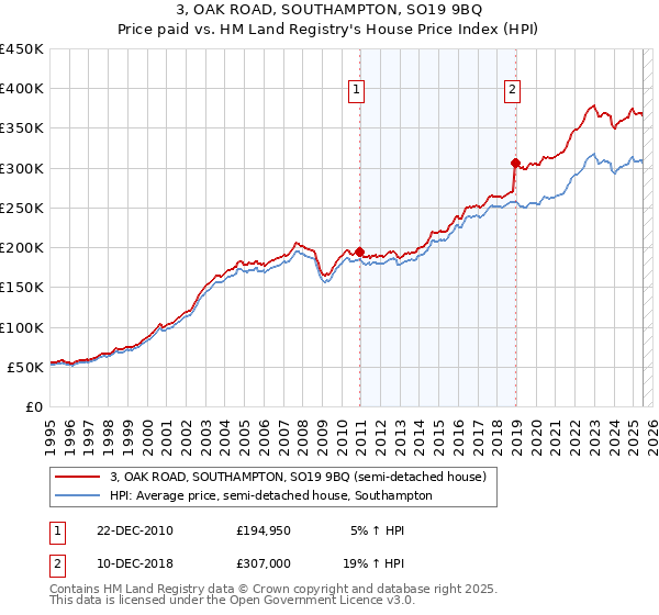 3, OAK ROAD, SOUTHAMPTON, SO19 9BQ: Price paid vs HM Land Registry's House Price Index