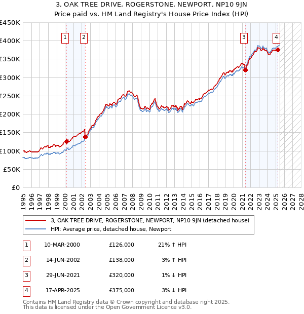 3, OAK TREE DRIVE, ROGERSTONE, NEWPORT, NP10 9JN: Price paid vs HM Land Registry's House Price Index