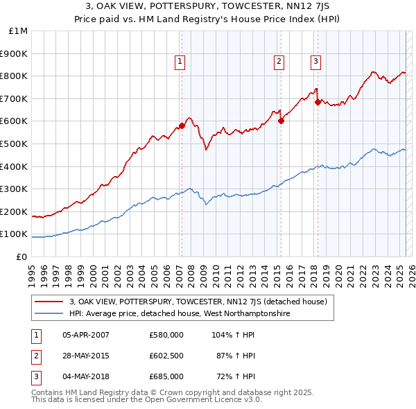 3, OAK VIEW, POTTERSPURY, TOWCESTER, NN12 7JS: Price paid vs HM Land Registry's House Price Index