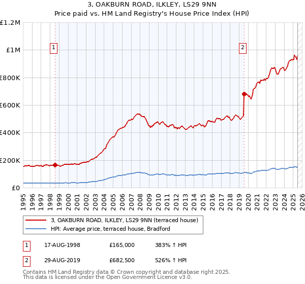 3, OAKBURN ROAD, ILKLEY, LS29 9NN: Price paid vs HM Land Registry's House Price Index