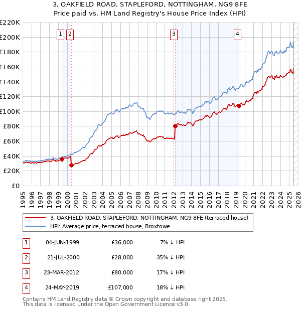3, OAKFIELD ROAD, STAPLEFORD, NOTTINGHAM, NG9 8FE: Price paid vs HM Land Registry's House Price Index