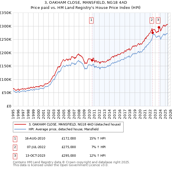 3, OAKHAM CLOSE, MANSFIELD, NG18 4AD: Price paid vs HM Land Registry's House Price Index
