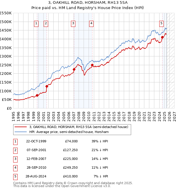 3, OAKHILL ROAD, HORSHAM, RH13 5SA: Price paid vs HM Land Registry's House Price Index