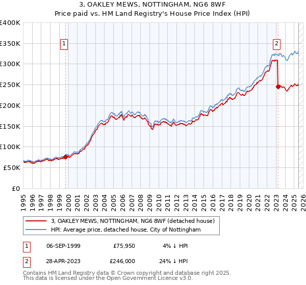 3, OAKLEY MEWS, NOTTINGHAM, NG6 8WF: Price paid vs HM Land Registry's House Price Index