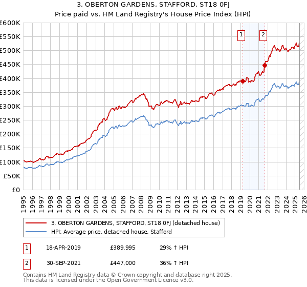 3, OBERTON GARDENS, STAFFORD, ST18 0FJ: Price paid vs HM Land Registry's House Price Index
