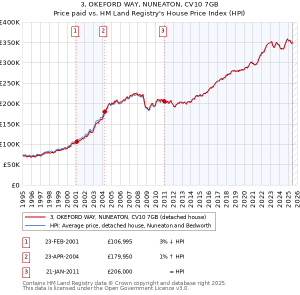 3, OKEFORD WAY, NUNEATON, CV10 7GB: Price paid vs HM Land Registry's House Price Index