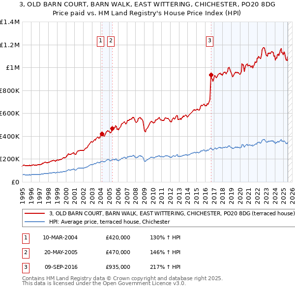 3, OLD BARN COURT, BARN WALK, EAST WITTERING, CHICHESTER, PO20 8DG: Price paid vs HM Land Registry's House Price Index