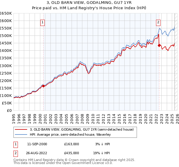 3, OLD BARN VIEW, GODALMING, GU7 1YR: Price paid vs HM Land Registry's House Price Index